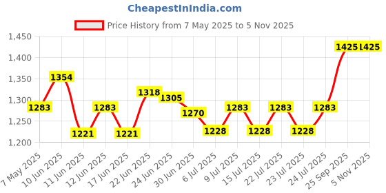 ajio.com sonata Women Water-Resistant Analogue Watch-NT8092YM03 sonata Price History Graph from 7 May 2025 to 2 Nov 2025