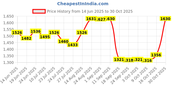ajio.com sonata Women Water-Resistant Analogue Watch-NT8141SM01 sonata Price History Graph from 14 Jun 2025 to 30 Oct 2025