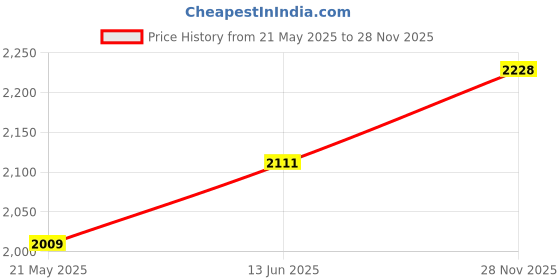 ajio.com sonata Women Water-Resistant Analogue Watch-NT8164WM01 sonata Price History Graph from 21 May 2025 to 28 Nov 2025