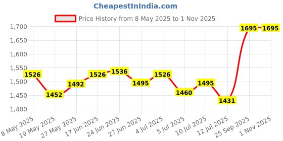 ajio.com sonata Women Water-Resistant Analogue Watch-NT8174WM03 sonata Price History Graph from 8 May 2025 to 31 Oct 2025