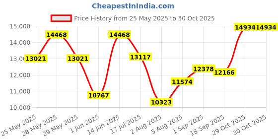 ajio.com titan Women Water-Resistant Analogue Watch-NT95121KM01 titan Price History Graph from 25 May 2025 to 29 Oct 2025