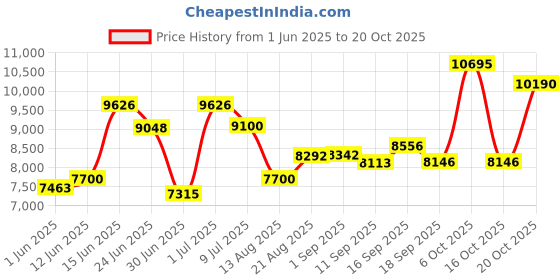 ajio.com titan Women Water-Resistant Analogue Watch-NT95139KM01 titan Price History Graph from 1 Jun 2025 to 20 Oct 2025