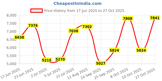 ajio.com titan Women Water-Resistant Analogue Watch-NT95141WM01 titan Price History Graph from 17 Jun 2025 to 27 Oct 2025
