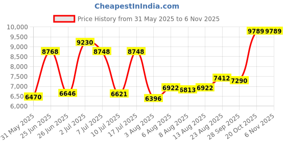 ajio.com titan Women Water-Resistant Analogue Watch-NT9798WM01 titan Price History Graph from 31 May 2025 to 2 Nov 2025