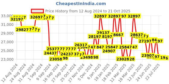 ajio.com gc Women Water-Resistant Analogue Watch-Y16020L1MF gc Price History Graph from 12 Aug 2024 to 21 Oct 2025