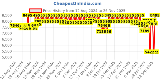 ajio.com casio Women Water-Resistant Digital Watch-GMA-P2100SG-4ADR casio Price History Graph from 12 Aug 2024 to 26 Nov 2025