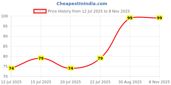 ajio.com everstylish Women Watermelon Dangler Earrings everstylish Price History Graph from 12 Jul 2025 to 3 Nov 2025
