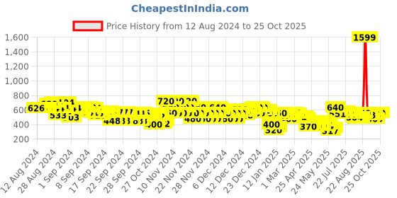 ajio.com everqupid Women Waterproof Slides everqupid Price History Graph from 12 Aug 2024 to 24 Oct 2025