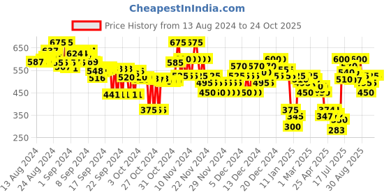 ajio.com everqupid Women Waterproof Slides everqupid Price History Graph from 13 Aug 2024 to 23 Oct 2025