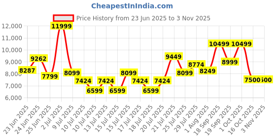 ajio.com armani exchange Women Wave Bag armani exchange Price History Graph from 23 Jun 2025 to 2 Nov 2025