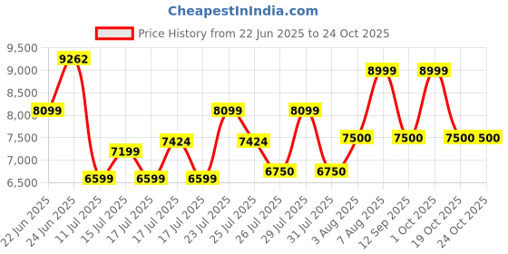 ajio.com armani exchange Women Wave Shoulder Bag armani exchange Price History Graph from 22 Jun 2025 to 24 Oct 2025