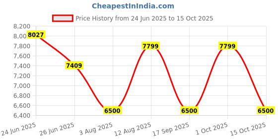 ajio.com armani exchange Women Wave Shoulder Bag armani exchange Price History Graph from 24 Jun 2025 to 15 Oct 2025