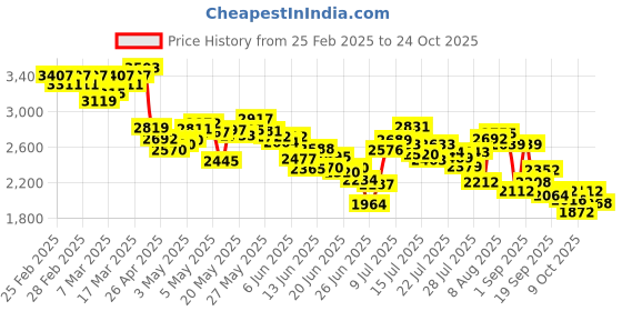 ajio.com adidas Women WE Striped Straight Track Pants adidas Price History Graph from 25 Feb 2025 to 23 Oct 2025