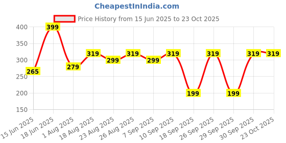 ajio.com yousta Women Weaved Regular Fit Shorts yousta Price History Graph from 15 Jun 2025 to 23 Oct 2025