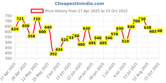 ajio.com shoetopia Women Wedges Heeled Sandals with Round Toes shoetopia Price History Graph from 27 Apr 2025 to 15 Oct 2025