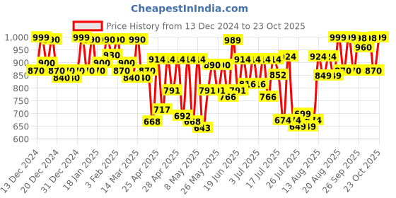 ajio.com fausto Women Wedges Shoes fausto Price History Graph from 13 Dec 2024 to 23 Oct 2025