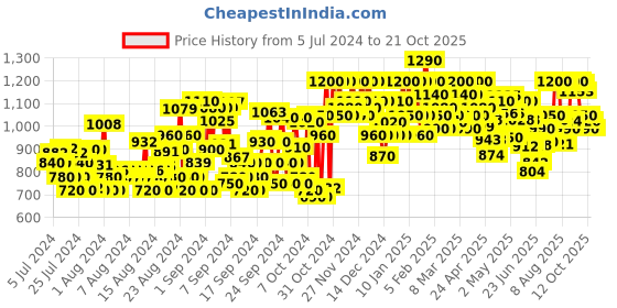 ajio.com shoetopia Women Wedges with Buckle Closure shoetopia Price History Graph from 5 Jul 2024 to 21 Oct 2025
