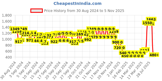 ajio.com viviana Women Wedges with Buckle Closure viviana Price History Graph from 30 Aug 2024 to 4 Nov 2025