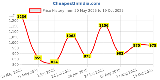 ajio.com truffle collection Women Wedges With EVA Upper truffle collection Price History Graph from 30 May 2025 to 17 Oct 2025