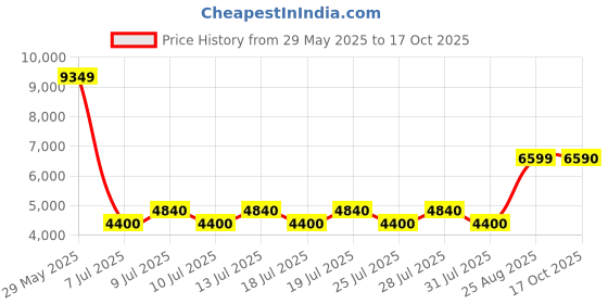 ajio.com aldo Women Wedges with Leather Upper aldo Price History Graph from 29 May 2025 to 17 Oct 2025