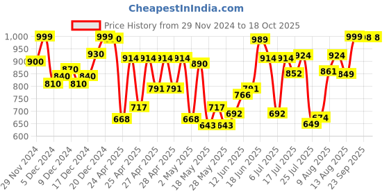 ajio.com fausto Women Wedges with PU upper fausto Price History Graph from 29 Nov 2024 to 18 Oct 2025