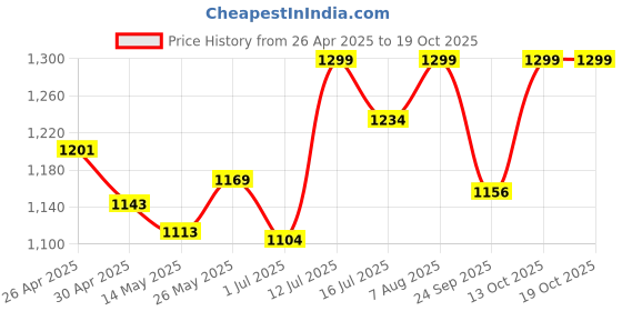 ajio.com liberty Women Wedges with PU upper liberty Price History Graph from 26 Apr 2025 to 19 Oct 2025