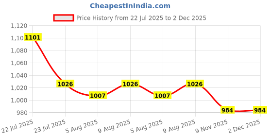 ajio.com padchin Women Wedges With PU Upper padchin Price History Graph from 22 Jul 2025 to 2 Dec 2025