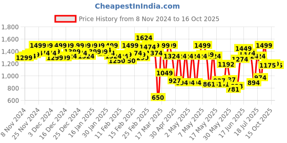 ajio.com carlton london Women Wedges with Synthetic upper carlton london Price History Graph from 8 Nov 2024 to 16 Oct 2025