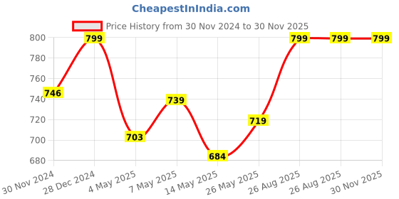 ajio.com h.m. ladies footwear Women Wedges with Synthetic upper h.m. ladies footwear Price History Graph from 30 Nov 2024 to 29 Nov 2025
