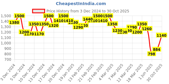 ajio.com shezone Women Wedges With Synthetic Upper shezone Price History Graph from 3 Dec 2024 to 30 Oct 2025