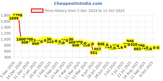 ajio.com shezone Women Wedges with Synthetic upper shezone Price History Graph from 5 Dec 2024 to 10 Oct 2025