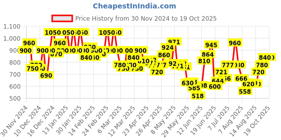 ajio.com shezone Women Wedges with Synthetic upper shezone Price History Graph from 30 Nov 2024 to 18 Oct 2025