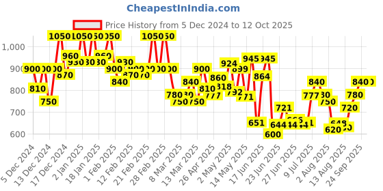 ajio.com shezone Women Wedges with Synthetic upper shezone Price History Graph from 5 Dec 2024 to 12 Oct 2025