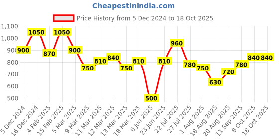 ajio.com shezone Women Wedges with Synthetic upper shezone Price History Graph from 5 Dec 2024 to 18 Oct 2025