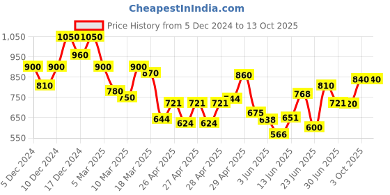 ajio.com shezone Women Wedges With Synthetic Upper shezone Price History Graph from 5 Dec 2024 to 12 Oct 2025