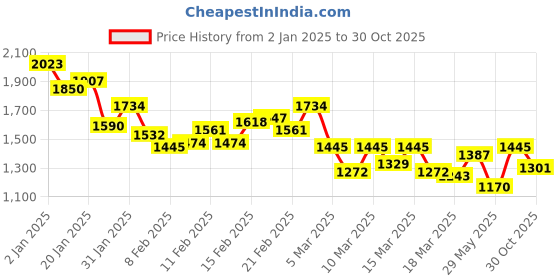 ajio.com inc 5 Women Wedges with Synthetic upper inc 5 Price History Graph from 2 Jan 2025 to 30 Oct 2025