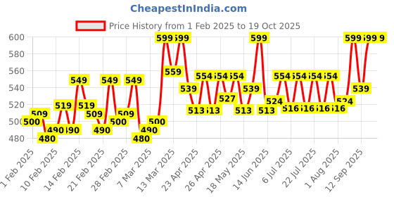 ajio.com mijas Women Wedges with Synthetic upper mijas Price History Graph from 1 Feb 2025 to 17 Oct 2025