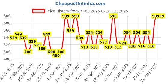 ajio.com mijas Women Wedges with Synthetic upper mijas Price History Graph from 3 Feb 2025 to 18 Oct 2025