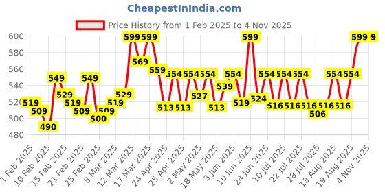 ajio.com mijas Women Wedges with Synthetic upper mijas Price History Graph from 1 Feb 2025 to 3 Nov 2025