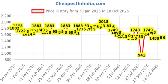 ajio.com metro Women Wedges with Synthetic upper metro Price History Graph from 30 Jan 2025 to 18 Oct 2025