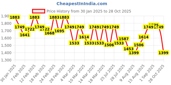ajio.com metro Women Wedges with Synthetic upper metro Price History Graph from 30 Jan 2025 to 28 Oct 2025