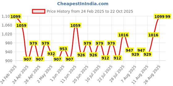 ajio.com alwaysiconics Women Wedges with Synthetic upper alwaysiconics Price History Graph from 24 Feb 2025 to 21 Oct 2025