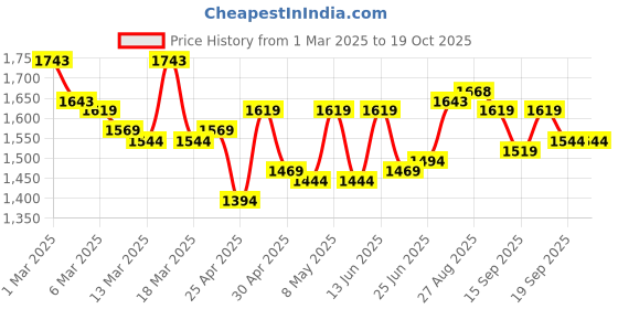 ajio.com mochi Women Wedges With Synthetic Upper mochi Price History Graph from 1 Mar 2025 to 19 Oct 2025