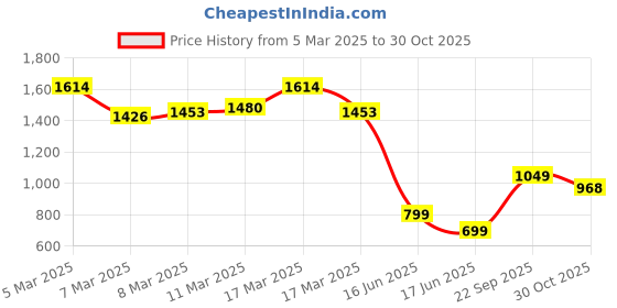 ajio.com inc 5 Women Wedges with Synthetic upper inc 5 Price History Graph from 5 Mar 2025 to 30 Oct 2025
