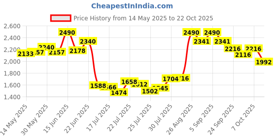 ajio.com rocia Women Wedges with Synthetic Upper rocia Price History Graph from 14 May 2025 to 22 Oct 2025