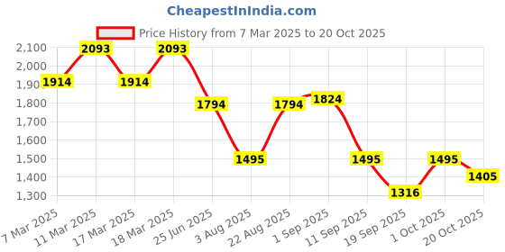 ajio.com mochi Women Wedges with Synthetic Upper mochi Price History Graph from 7 Mar 2025 to 20 Oct 2025