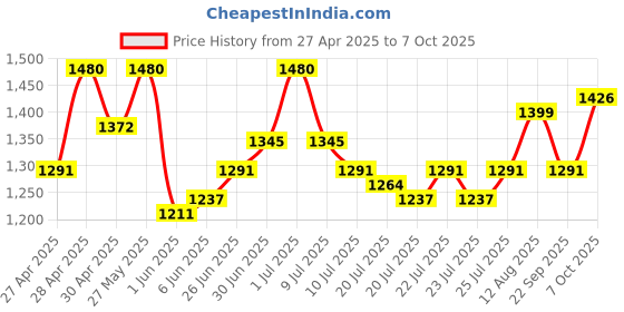 ajio.com metro Women Wedges with Synthetic Upper metro Price History Graph from 27 Apr 2025 to 7 Oct 2025
