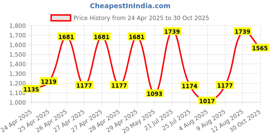 ajio.com carlton london Women Wedges with Synthetic Upper carlton london Price History Graph from 24 Apr 2025 to 30 Oct 2025