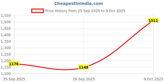 ajio.com carlton london Women Wedges with Synthetic Upper carlton london Price History Graph from 25 Sep 2025 to 9 Oct 2025