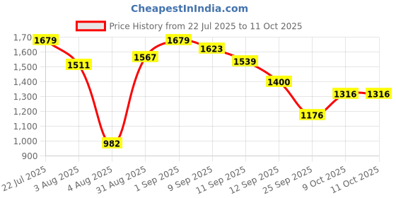 ajio.com carlton london Women Wedges with Synthetic Upper carlton london Price History Graph from 22 Jul 2025 to 11 Oct 2025